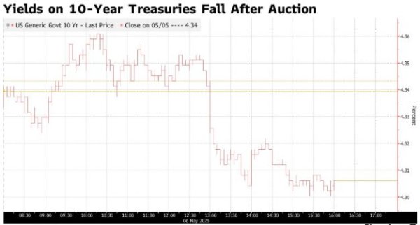 我爱配资家 10Y标售强劲叠加关税冲击担忧 美债收益率全线回落
